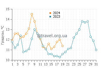 Температура воды в Майкольпуэ в январе