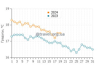Температура воды в Малие в январе