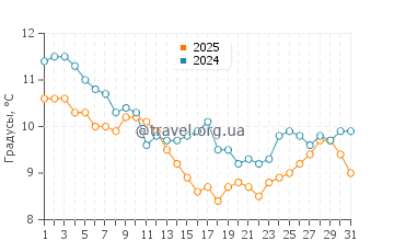 Температура воды в Марен в январе