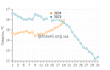Температура воды в Маталасканьясе в январе