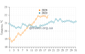 Температура воды в Матапури в январе