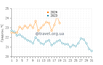 Температура воды в Мбуре в январе