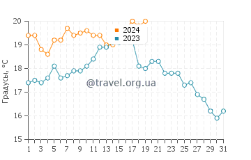 Температура воды в Меисха в январе