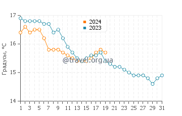 Температура воды в Менфи в январе