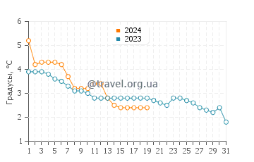 Температура воды в Милуоки в январе