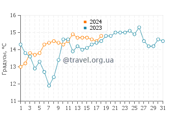 Температура воды в Могрене в январе