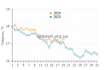 Температура воды в Монемвасии в январе
