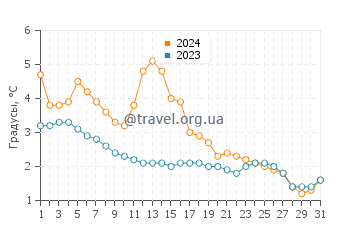 Температура воды в Монро Харбор в январе