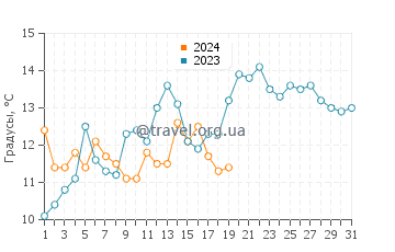 Температура воды в Монтгомери в январе