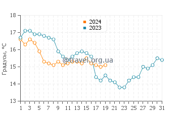 Температура воды в Мотриле в январе