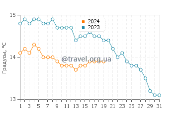 Температура воды в Мухии в январе