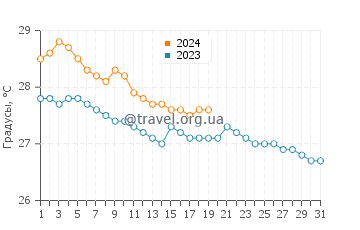 Температура воды в Мунисипалити оф Консепсен в январе