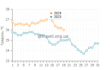 Температура воды в Муруде в январе