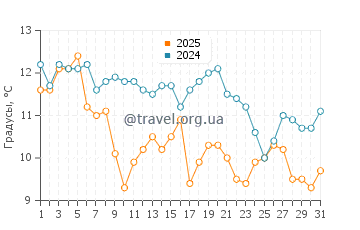 Температура воды в Наосима в январе