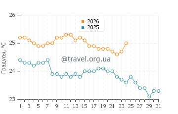 Температура воды в Напали Кост в январе