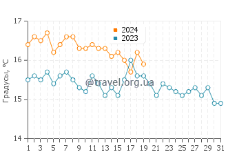 Температура воды в Неа Фокее в январе