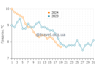 Температура воды в Нефине в январе