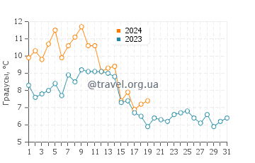 Температура воды в Нефтечале в январе