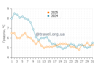 Температура воды в Греде в январе