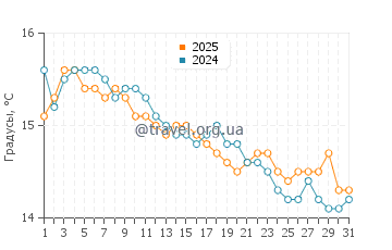 Температура воды в Нова Сири Скало в январе