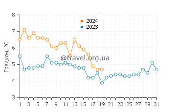 Температура воды в Нью-Хейвене в январе