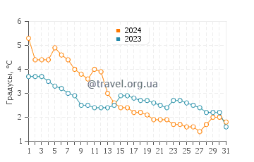 Температура воды в Ок Крик в январе