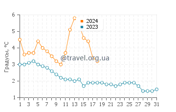 Температура воды в Оквуд Бич в январе