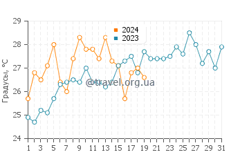 Температура воды в Оливосе в январе