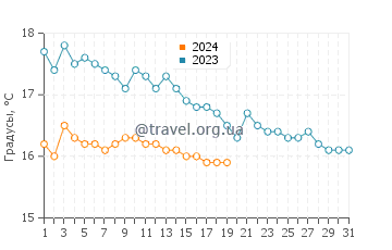 Температура воды в Орикуме в январе