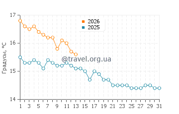 Температура воды в Оропосе в январе