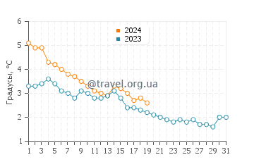 Температура воды в Оскоде в январе