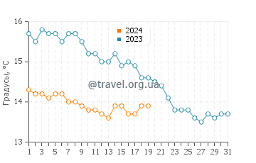 Температура воды в Оспиталет-дель-Инфанте в январе