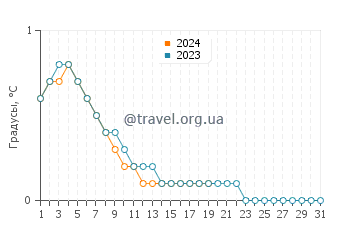 Температура воды на острове Бигсби в январе