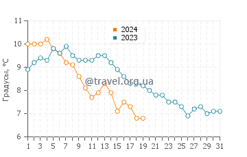 Температура воды в наа острове Хейлинг в январе