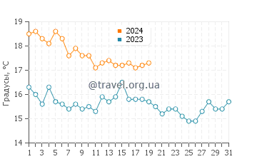 Температура воды на острове Лемнос в январе