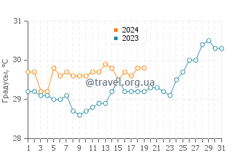 Температура воды на острове Токорики в январе