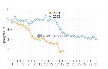 Температура воды в Остзебад Дирхаген в январе