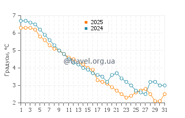 Температура воды в Оттава Бич в январе