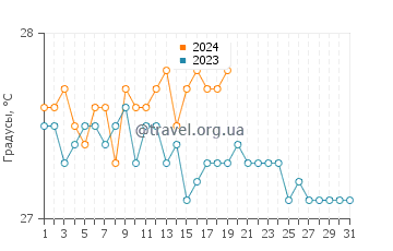 Температура воды в Паа Муле в январе