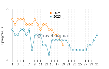 Температура воды в Паго Бэй в январе