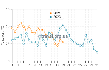 Температура воды в Паралия Катерини в январе
