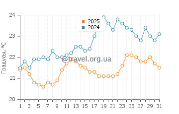 Температура воды в Паруа Бэй в январе
