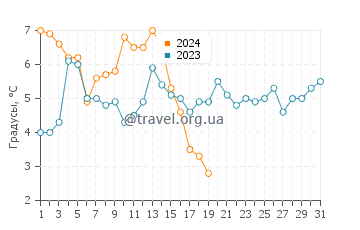 Температура воды в Пасадене в январе