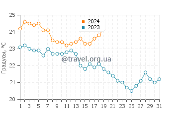 Температура воды в Пасни в январе