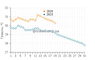 Температура воды в Пасуруане в январе