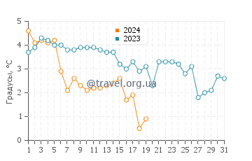 Температура воды в Павилосте в январе