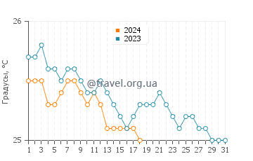 Температура воды в Пебблс Бич в январе