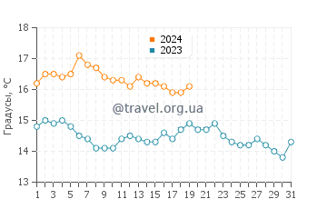 Температура воды в Пефкари в январе