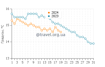 Температура воды в Пино в январе