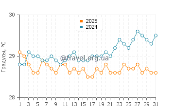 Температура воды в ПК9 Бич в январе